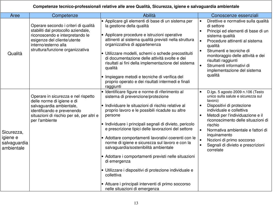 cliente/utente interno/esterno alla struttura/funzione organizzativa Operare in sicurezza e nel rispetto delle norme di igiene e di salvaguardia ambientale, identificando e prevenendo situazioni di