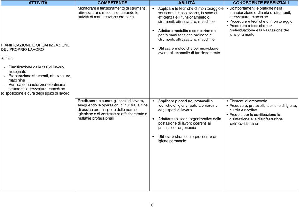 Predisposizione e cura degli spazi di lavoro Applicare le tecniche di monitoraggio e verificare l impostazione, lo stato di efficienza e il funzionamento di strumenti, attrezzature, macchine Adottare