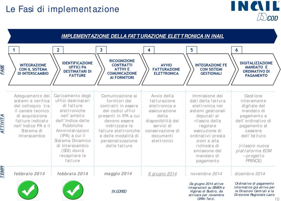 Adeguamento dei sistemi e verifica del colloquio tra il canale tecnico di acquisizione fatture indicato nell Indice PA e il Sistema di Interscambio Caricamento degli uffici destinatari di fatture