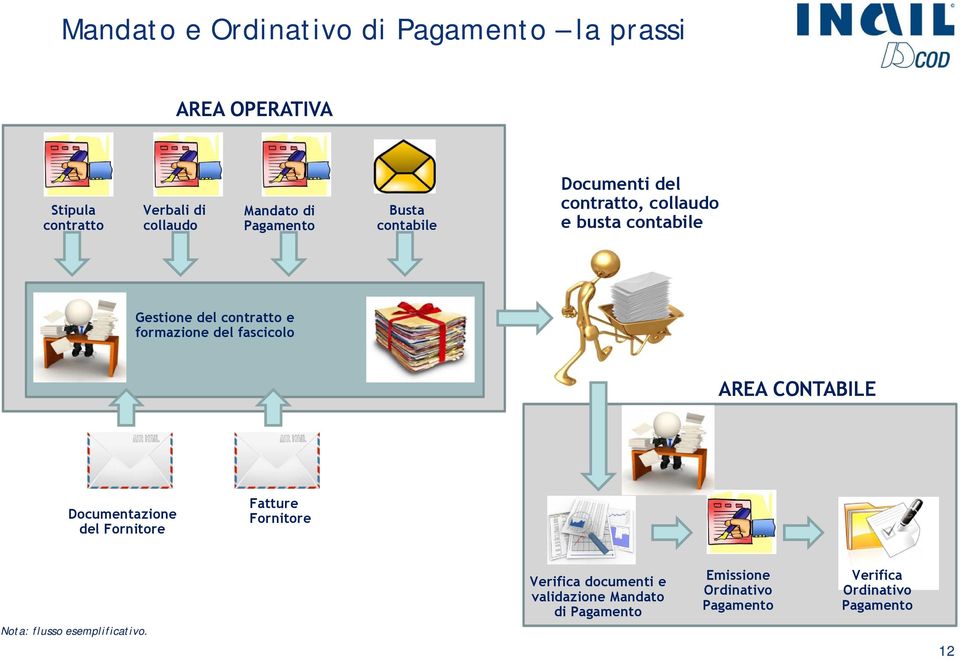 formazione del fascicolo AREA CONTABILE Documentazione del Fornitore Fatture Fornitore Verifica documenti e