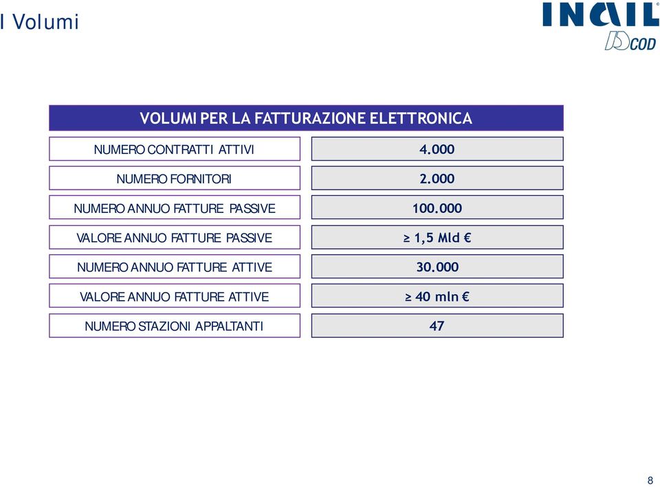 000 VALORE ANNUO FATTURE PASSIVE 1,5 Mld NUMERO ANNUO FATTURE ATTIVE