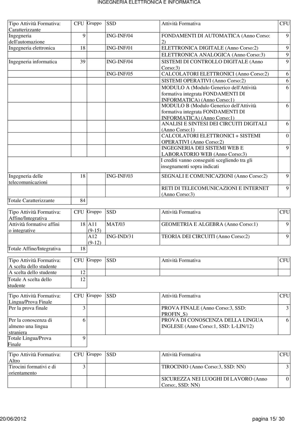 (Anno Corso:2) 6 SISTEMI OPERATIVI (Anno Corso:2) 6 MODULO A (Modulo Generico dell'attività 6 formativa integrata FONDAMENTI DI INFORMATICA) (Anno Corso:1) MODULO B (Modulo Generico dell'attività 6