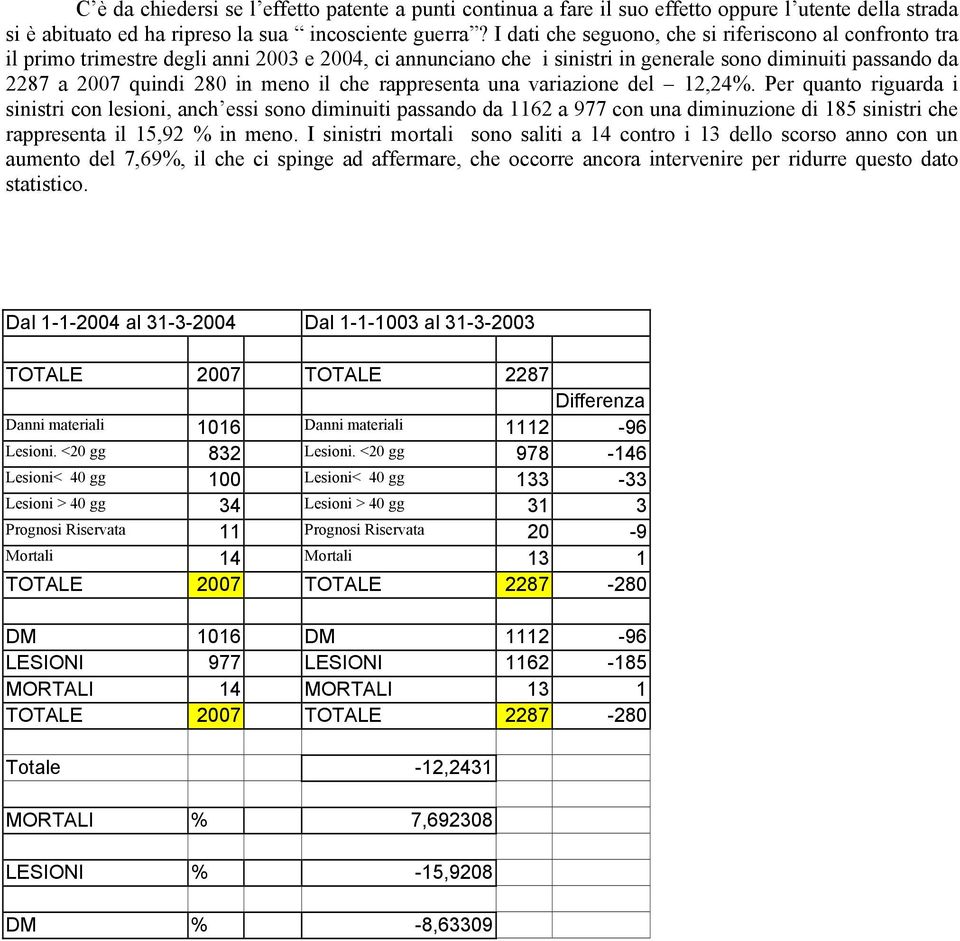 il che rappresenta una variazione del 12,24%.