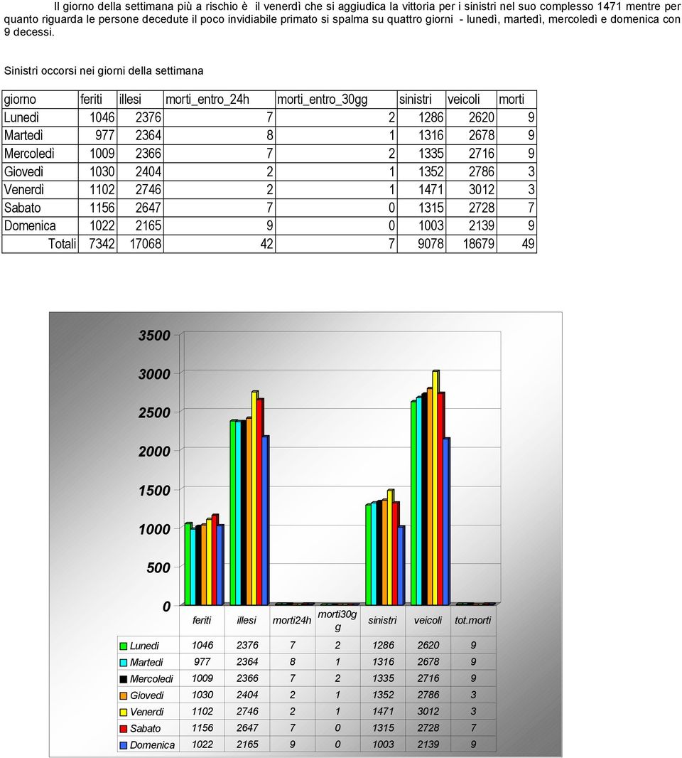 Sinistri occorsi nei giorni della settimana giorno feriti illesi morti_entro_24h morti_entro_30gg sinistri veicoli morti Lunedì 1046 2376 7 2 1286 2620 9 Martedì 977 2364 8 1 1316 2678 9 Mercoledì
