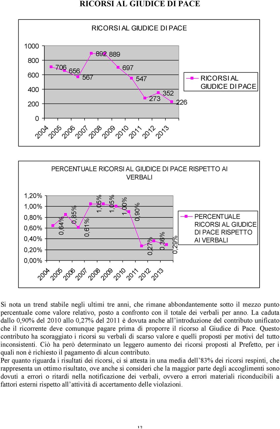 2013 0,29% PERCENTUALE RICORSI AL GIUDICE DI PACE RISPETTO AI VERBALI Si nota un trend stabile negli ultimi tre anni, che rimane abbondantemente sotto il mezzo punto percentuale come valore relativo,