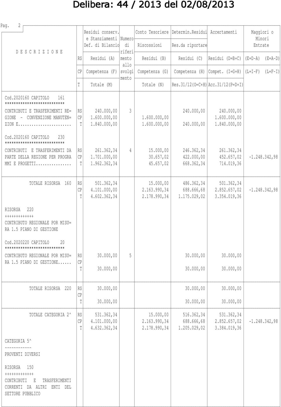 (I=G+H) (L=I-F) (L=F-I) mento T Totale (M) Totale (N) Res.31/12(O=C+H) Acc.31/12(P=D+I) Cod.2020160 CAPITOLO 161 """"""""""""""""""""""""""" CONTRIBUTI E TRASFERIMENTI RE= RS 240.000,00 3 240.