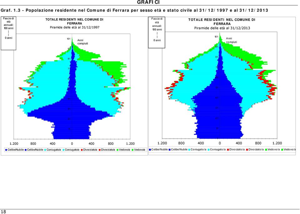 DI FERRARA Piramide delle età al 31/12/1997 10 1 91 Anni compiuti Fascie di età annuali: 100 anni 0 anni TOTALE RESIDENTI NEL COMUNE DI FERRARA Piramide delle età al