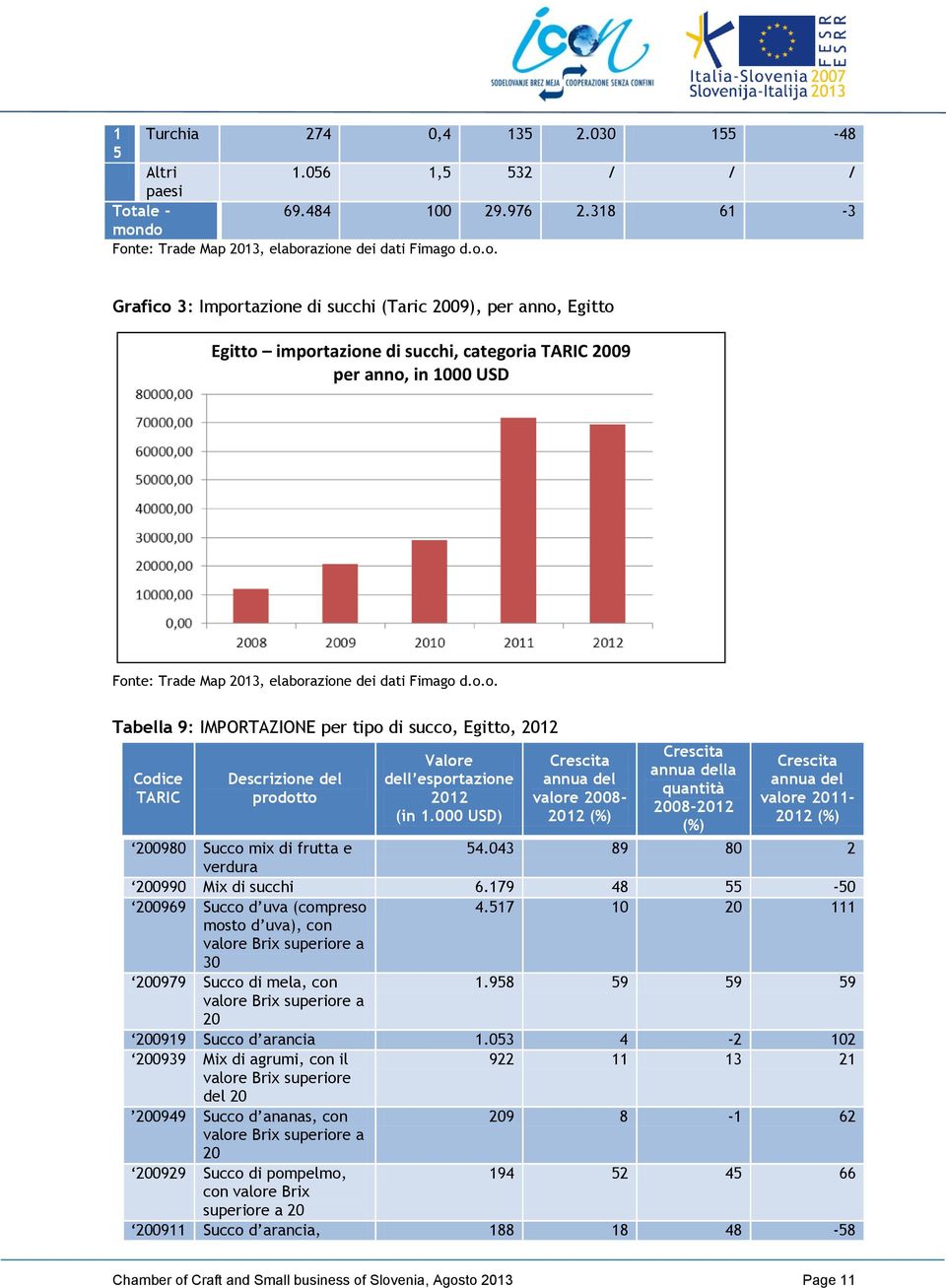 do Fonte: Trade Map 2013, elaborazione dei dati Fimago d.o.o. Grafico 3: Importazione di succhi (Taric 2009), per anno, Egitto Egitto importazione di succhi, categoria TARIC 2009 per anno, in 1000 USD Fonte: Trade Map 2013, elaborazione dei dati Fimago d.