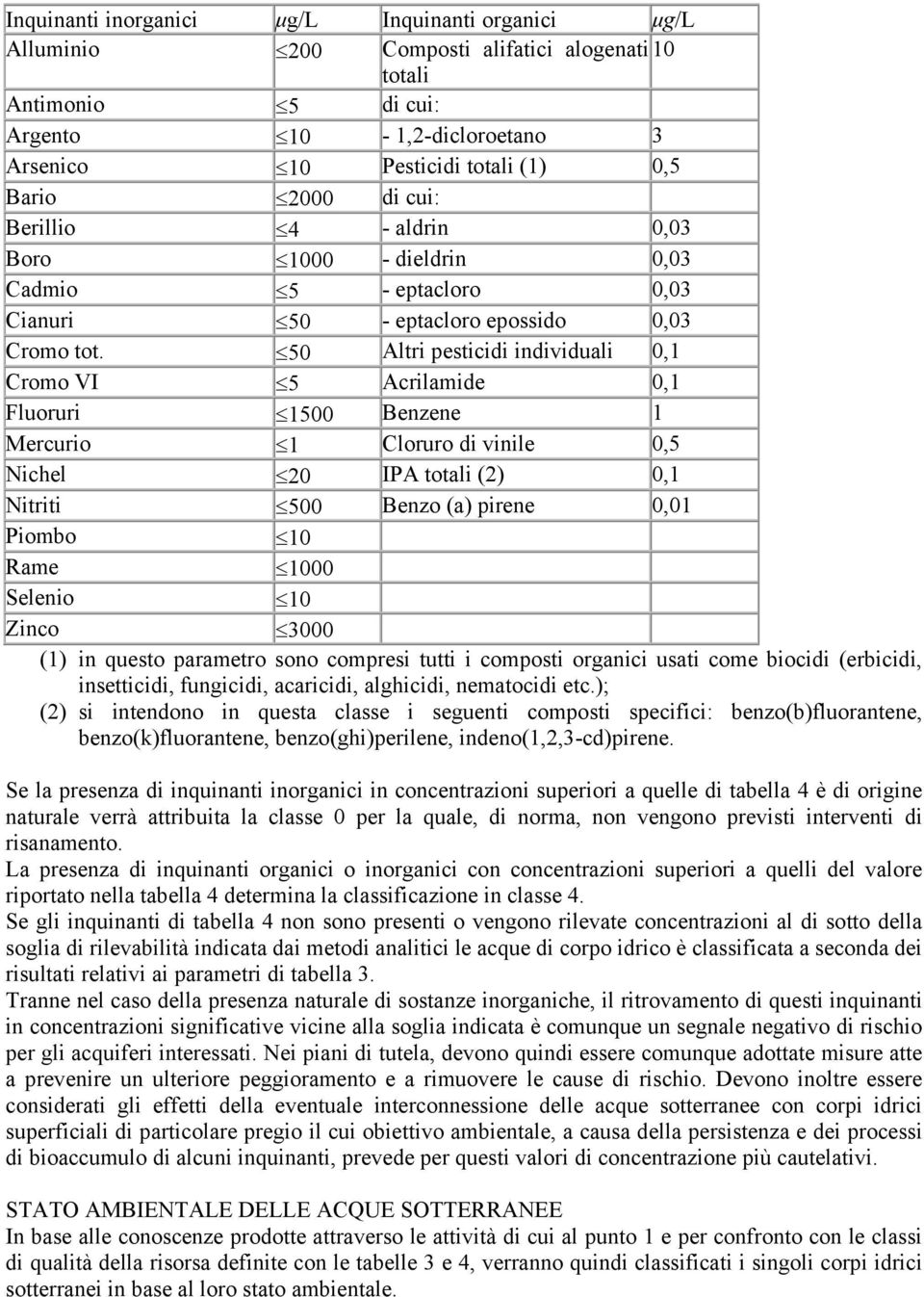 50 Altri pesticidi individuali 0,1 Cromo VI 5 Acrilamide 0,1 Fluoruri 1500 Benzene 1 Mercurio 1 Cloruro di vinile 0,5 Nichel 20 IPA totali (2) 0,1 Nitriti 500 Benzo (a) pirene 0,01 Piombo 10 Rame