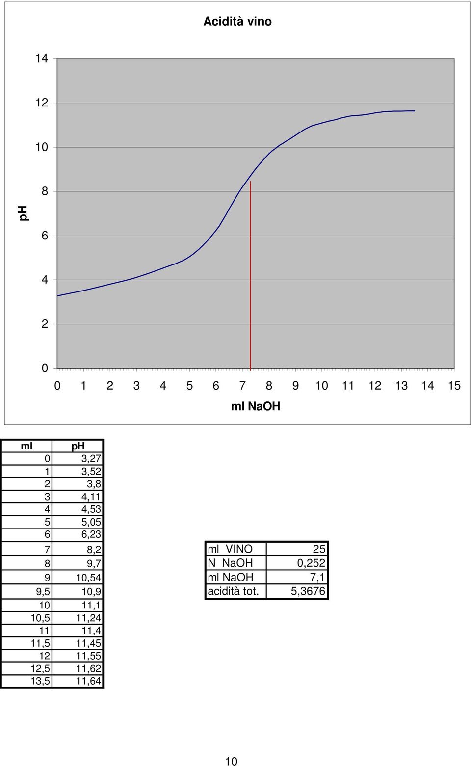 VINO 25 8 9,7 N NaOH,252 9 1,54 ml NaOH 7,1 9,5 1,9 acidità tot.