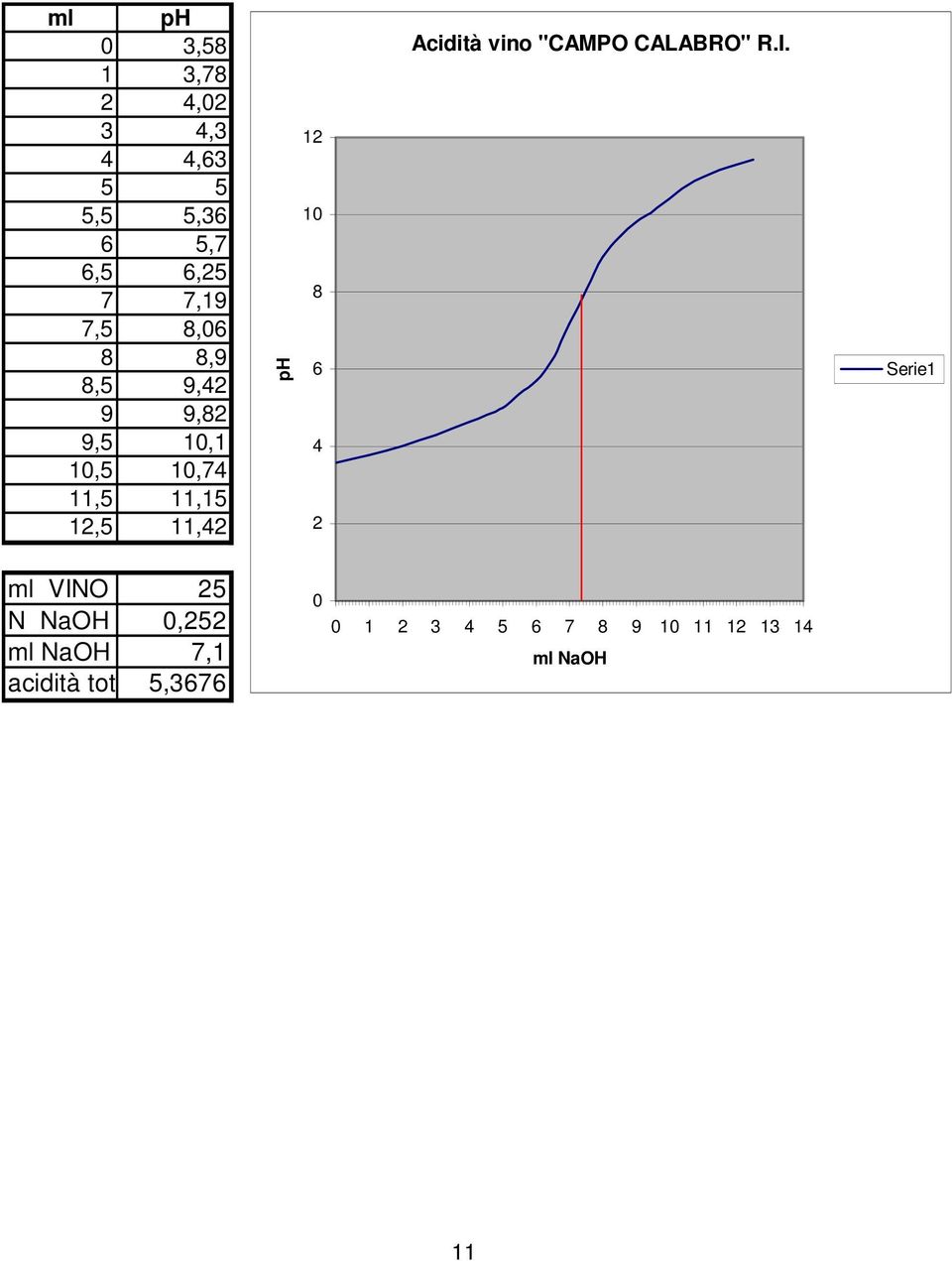 12 1 8 6 4 2 Acidità vino "CAMPO CALABRO" R.I.