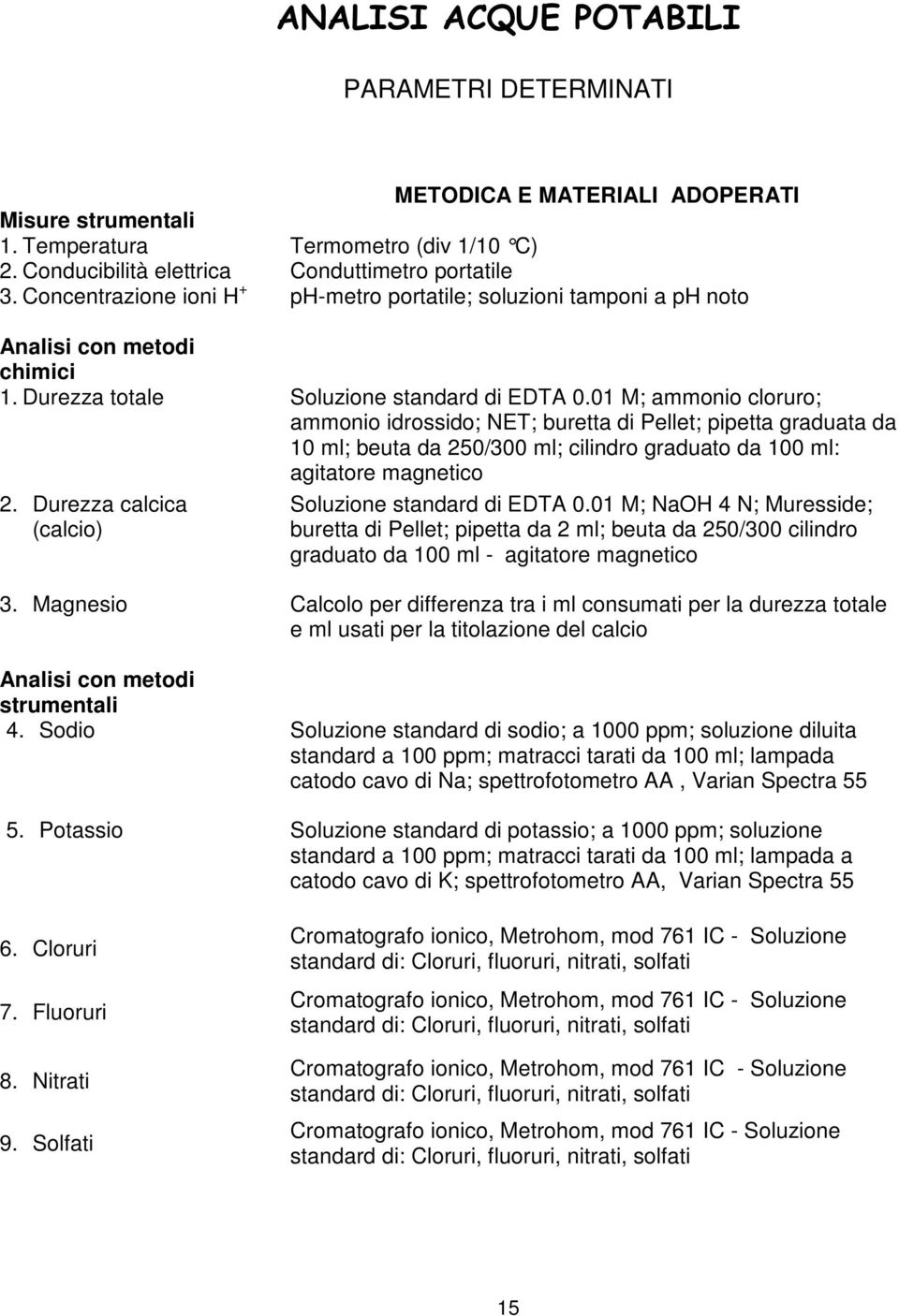 1 M; ammonio cloruro; ammonio idrossido; NET; buretta di Pellet; pipetta graduata da 1 ml; beuta da 25/3 ml; cilindro graduato da 1 ml: agitatore magnetico 2.