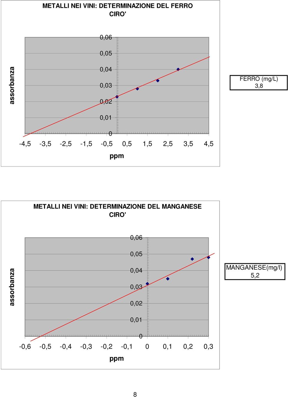 2,5 3,5 4,5 ppm METALLI NEI VINI: DETERMINAZIONE DEL MANGANESE