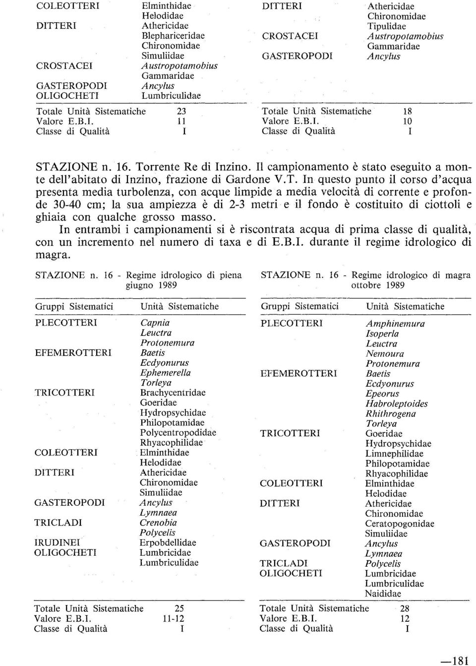 velocità di corrente e profonde 30-40 cm; la sua ampiezza è di 2-3 metri e il fondo è costituito di ciottoli e ghiaia con qualche grosso masso.