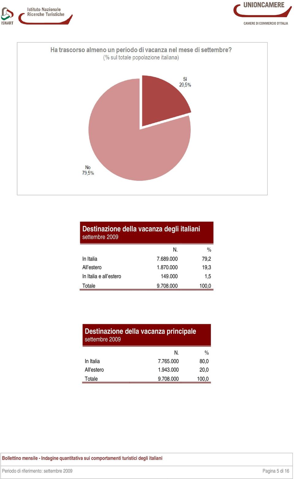 000 100,0 Destinazione della vacanza principale settembre 2009 N. % In Italia 7.765.