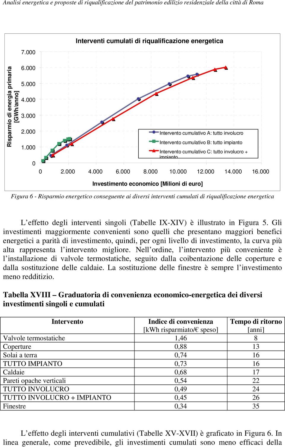 000 economico [Milioni di euro] Intervento cumulativo C: tutto involucro + impianto Figura 6 - energetico conseguente ai diversi interventi cumulati di riqualificazione energetica L effetto degli