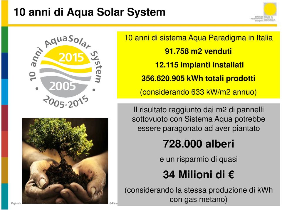 905 kwh totali prodotti (considerando 633 kw/m2 annuo) Pagina 3 Il risultato raggiunto dai m2 di