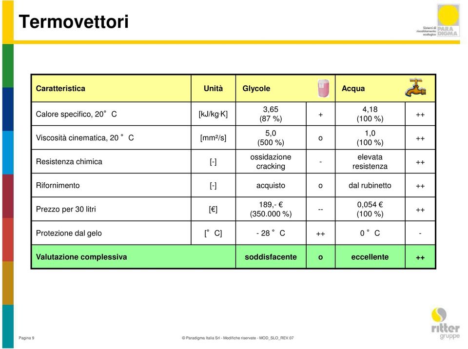 chimica [-] ossidazione cracking - elevata resistenza ++ Rifornimento [-] acquisto o dal rubinetto ++ Prezzo per