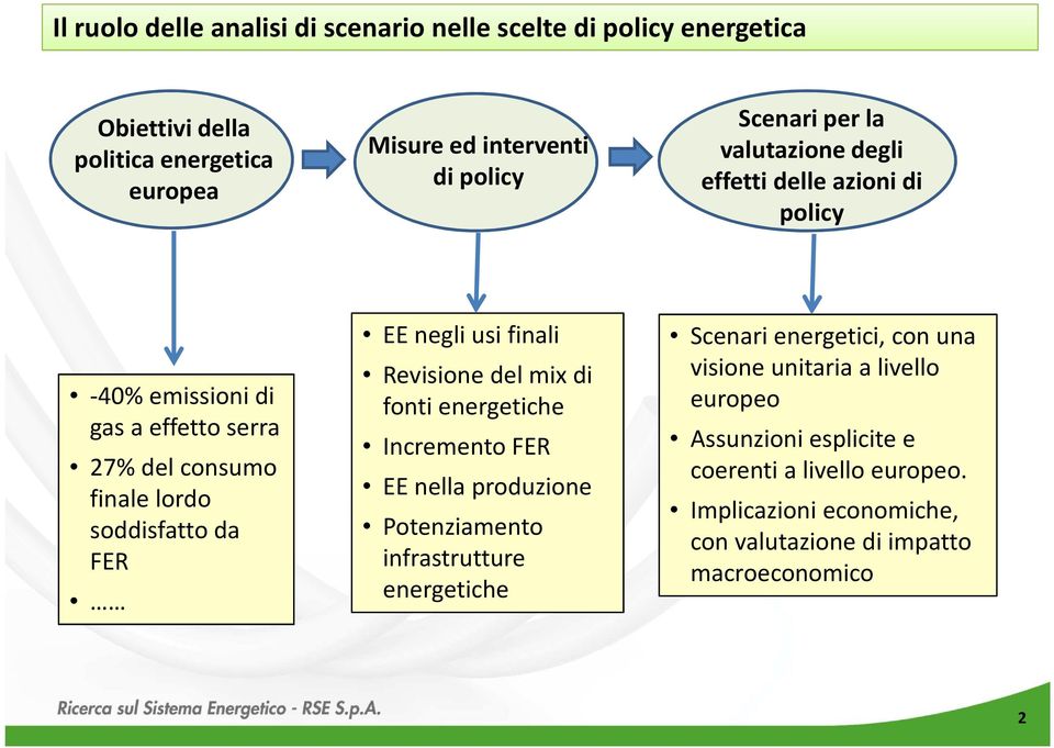 usi finali Revisione del mix di fonti energetiche Incremento FER EE nella produzione Potenziamento infrastrutture energetiche Scenari energetici, con