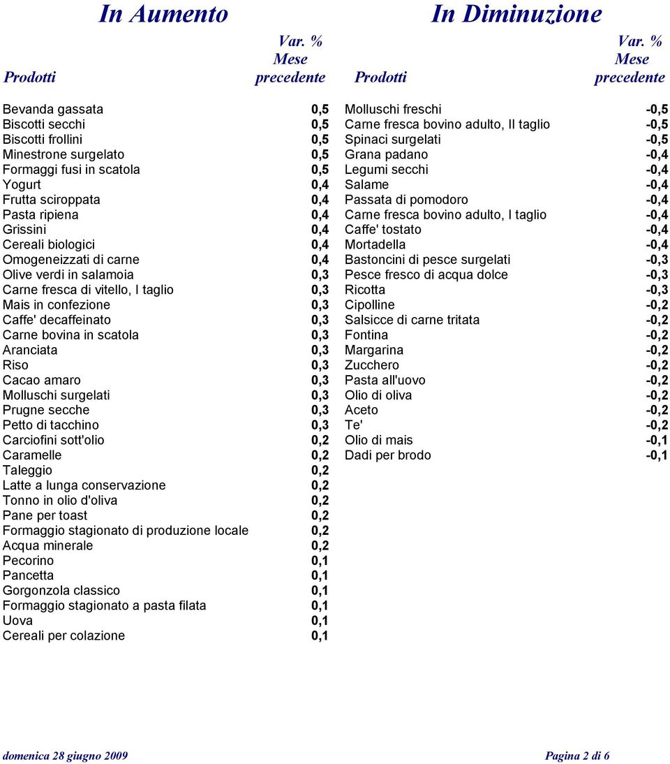 Minestrone surgelato 0,5 Grana padano -0,4 Formaggi fusi in scatola 0,5 Legumi secchi -0,4 Yogurt 0,4 Salame -0,4 Frutta sciroppata 0,4 Passata di pomodoro -0,4 Pasta ripiena 0,4 Carne fresca bovino