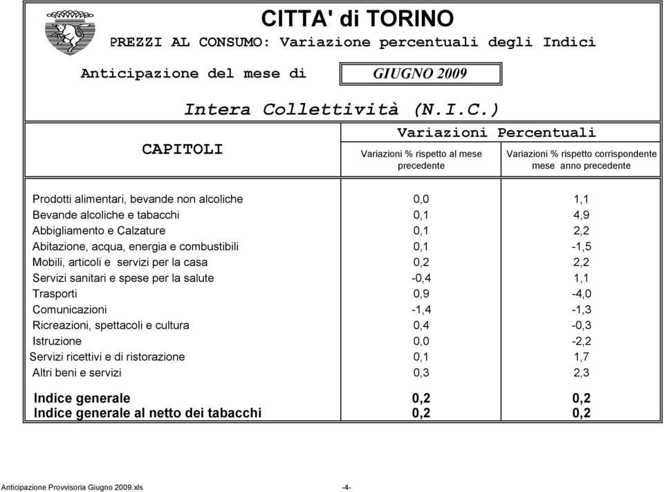 Abitazione, acqua, energia e combustibili 0,1-1,5 Mobili, articoli e servizi per la casa 0,2 2,2 Servizi sanitari e spese per la salute -0,4 1,1 Trasporti 0,9-4,0 Comunicazioni -1,4-1,3 Ricreazioni,