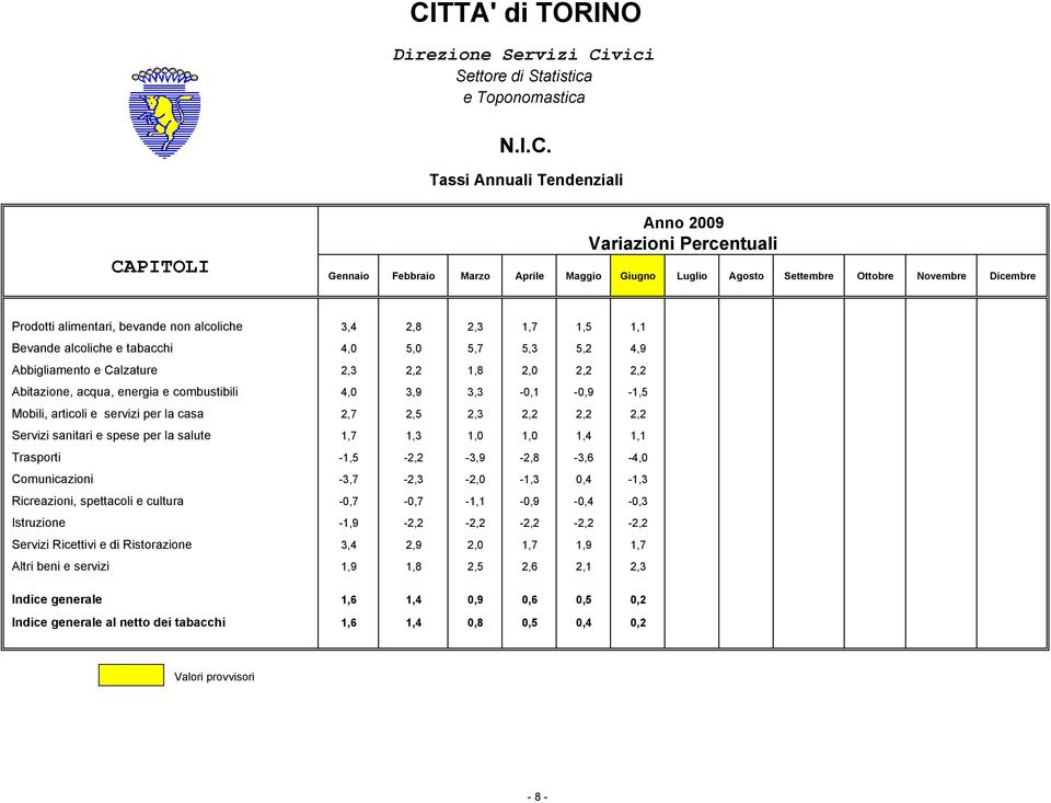 2,2 1,8 2,0 2,2 2,2 Abitazione, acqua, energia e combustibili 4,0 3,9 3,3-0,1-0,9-1,5 Mobili, articoli e servizi per la casa 2,7 2,5 2,3 2,2 2,2 2,2 Servizi sanitari e spese per la salute 1,7 1,3 1,0