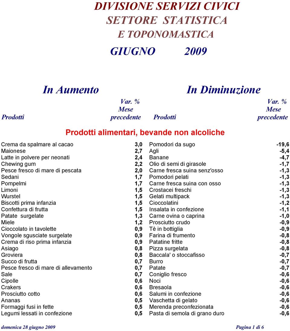 Banane -4,7 Chewing gum 2,2 Olio di semi di girasole -1,7 Pesce fresco di mare di pescata 2,0 Carne fresca suina senz'osso -1,3 Sedani 1,7 Pomodori pelati -1,3 Pompelmi 1,7 Carne fresca suina con