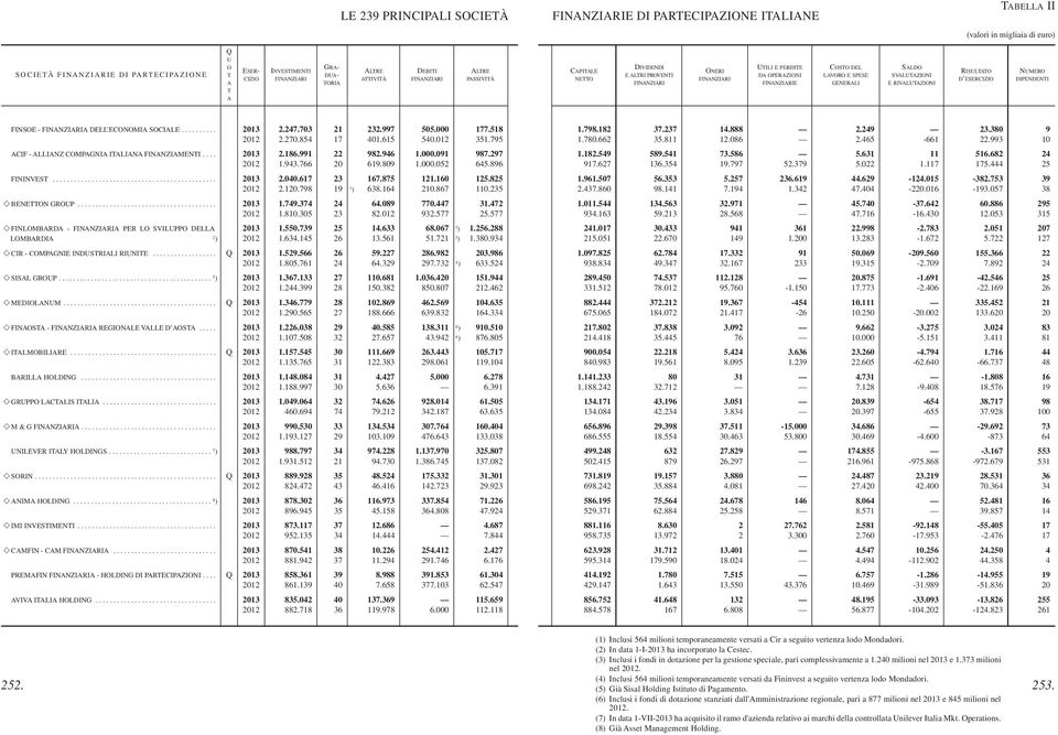 662 35.811 12.086 2.465-661 22.993 10 CIF - LLINZ CMPGNI ILIN FINNZIMENI.... 2013 2.186.991 22 982.946 1.000.091 987.297 1.182.549 589.541 73.586 5.631 11 516.682 24 2012 1.943.766 20 619.809 1.000.052 645.