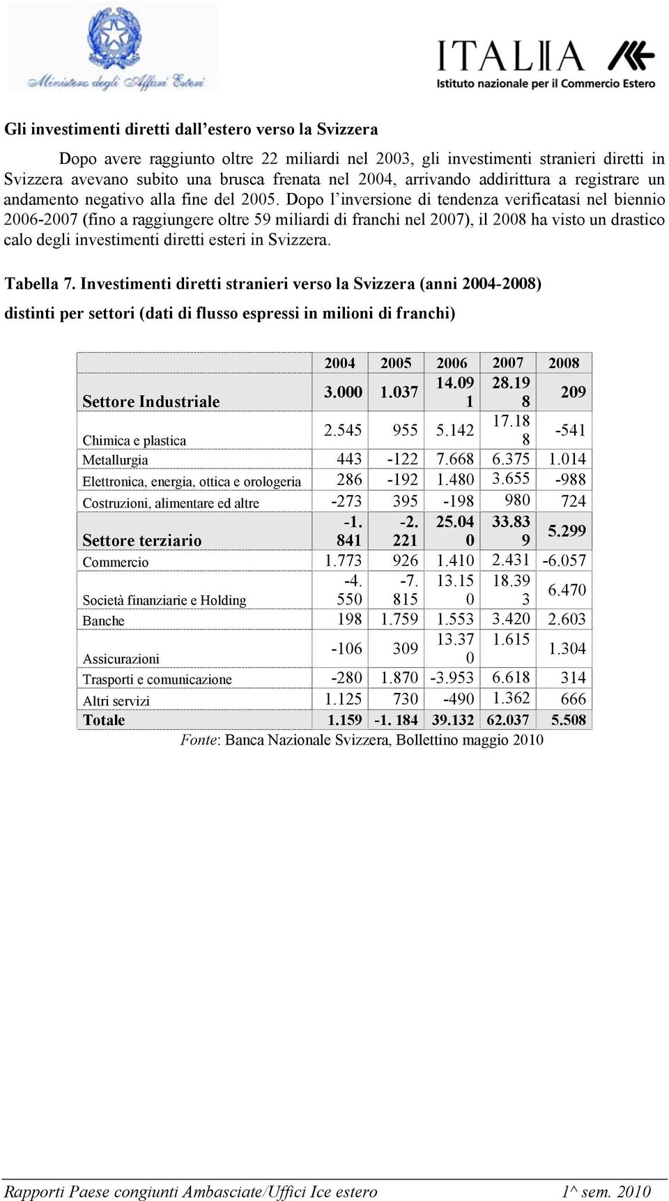 Dopo l inversione di tendenza verificatasi nel biennio 2006-2007 (fino a raggiungere oltre 59 miliardi di franchi nel 2007), il 2008 ha visto un drastico calo degli investimenti diretti esteri in