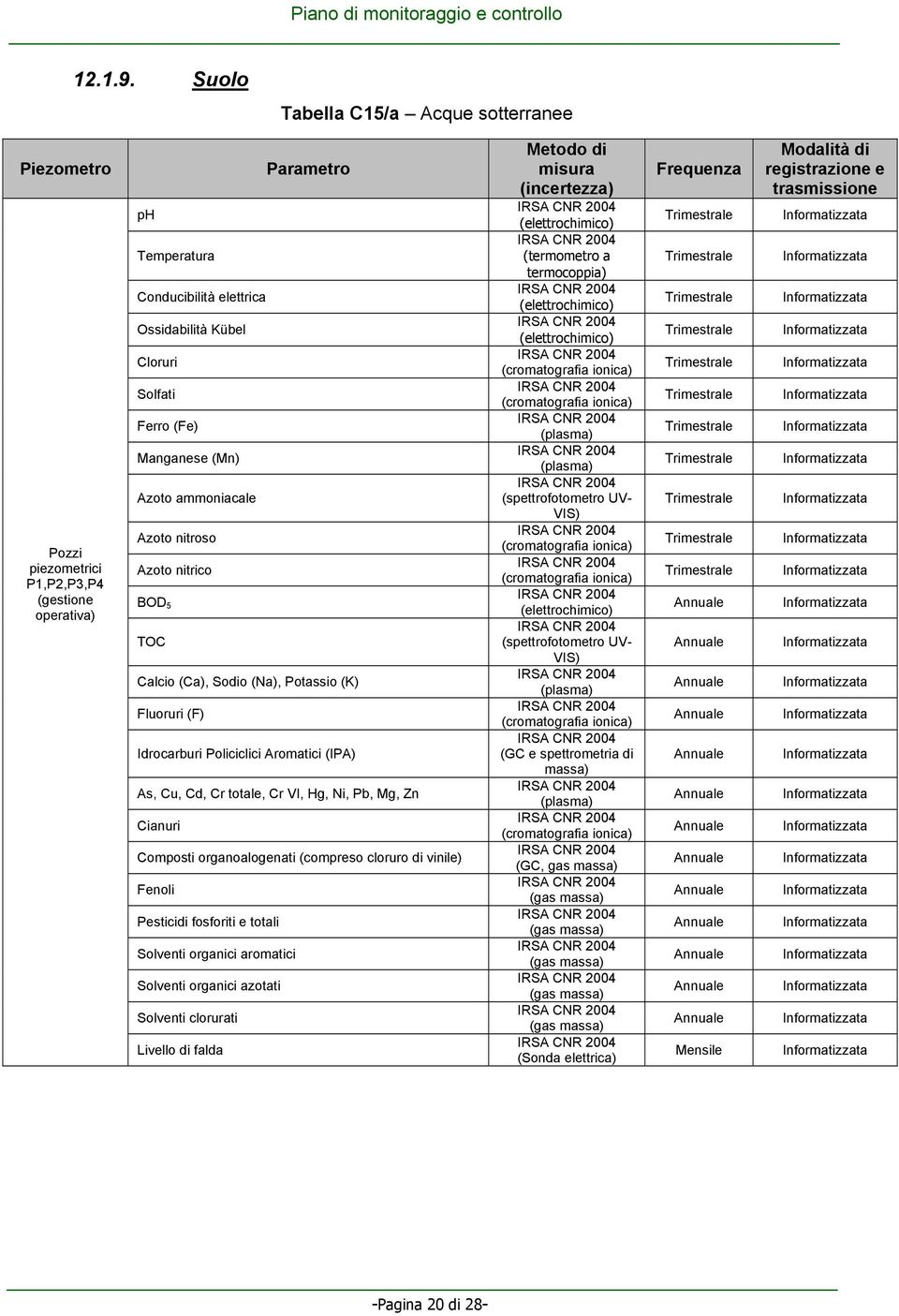 Manganese (Mn) Azoto ammoniacale Azoto nitroso Azoto nitrico BOD 5 TOC Calcio (Ca), Sodio (Na), Potassio (K) Fluoruri (F) Idrocarburi Policiclici Aromatici (IPA) As, Cu, Cd, Cr totale, Cr VI, Hg, Ni,