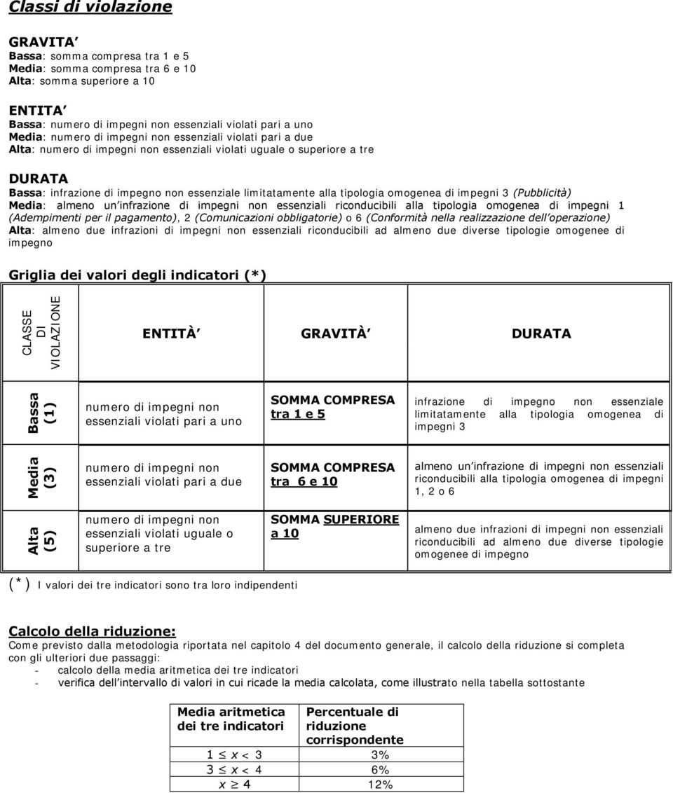 (Pubblicità) Media: almeno un infrazione di impegni non essenziali riconducibili alla tipologia omogenea di impegni (Adempimenti per il pagamento), (Comunicazioni obbligatorie) o (Conformità nella