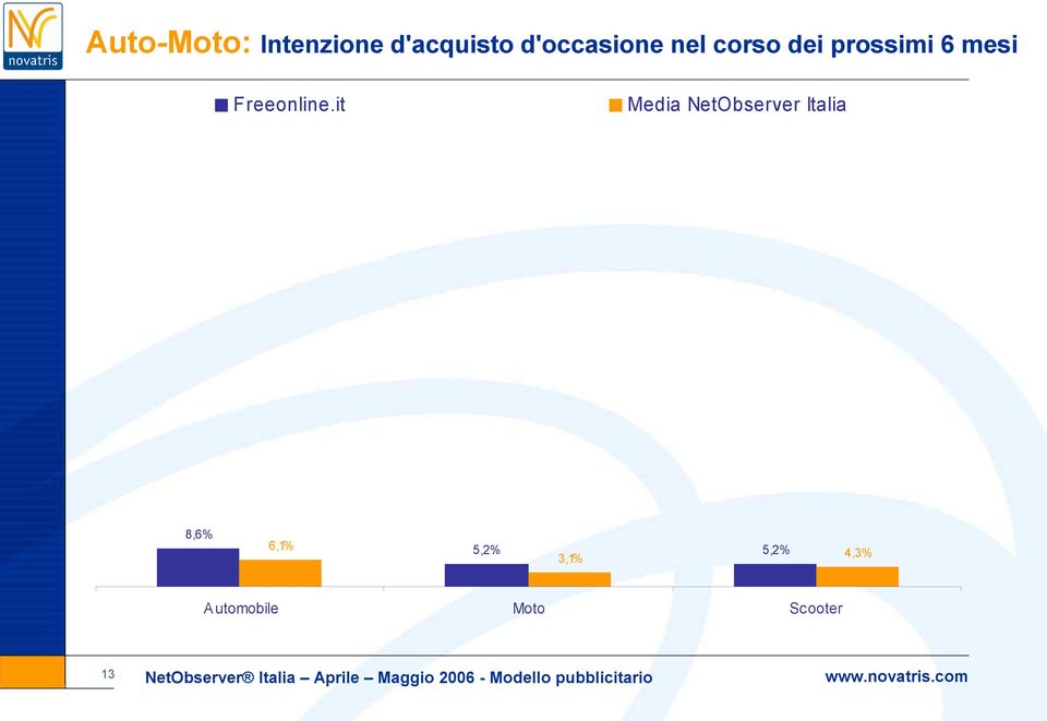 3,1% 4,3% A utomobile Moto Scooter 13