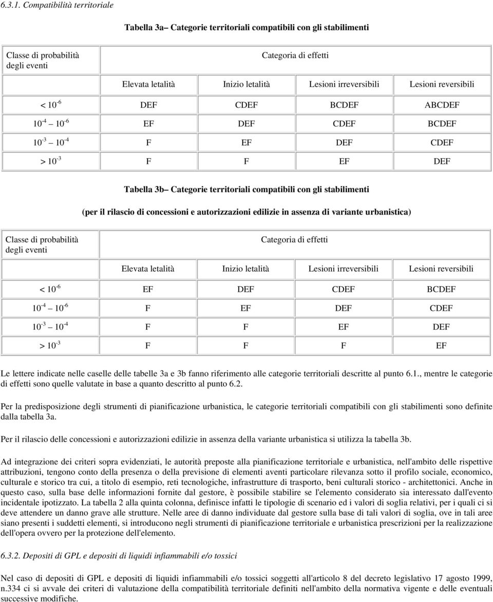 irreversibili Lesioni reversibili < 10-6 DEF CDEF BCDEF ABCDEF 10-4 10-6 EF DEF CDEF BCDEF 10-3 10-4 F EF DEF CDEF > 10-3 F F EF DEF Tabella 3b Categorie territoriali compatibili con gli stabilimenti