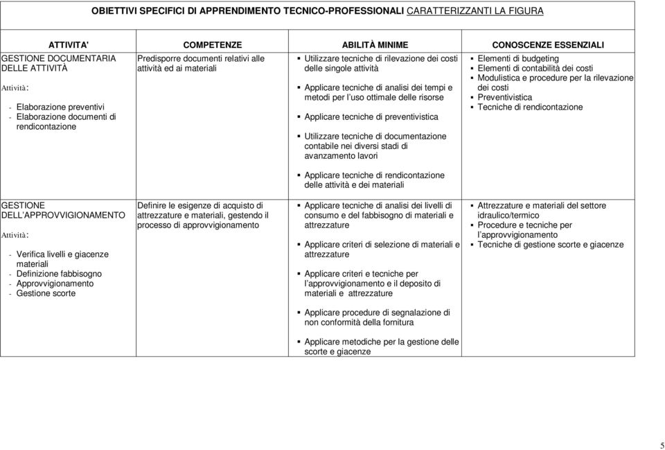 tecniche di analisi dei tempi e metodi per l uso ottimale delle risorse Applicare tecniche di preventivistica Utilizzare tecniche di documentazione contabile nei diversi stadi di avanzamento lavori