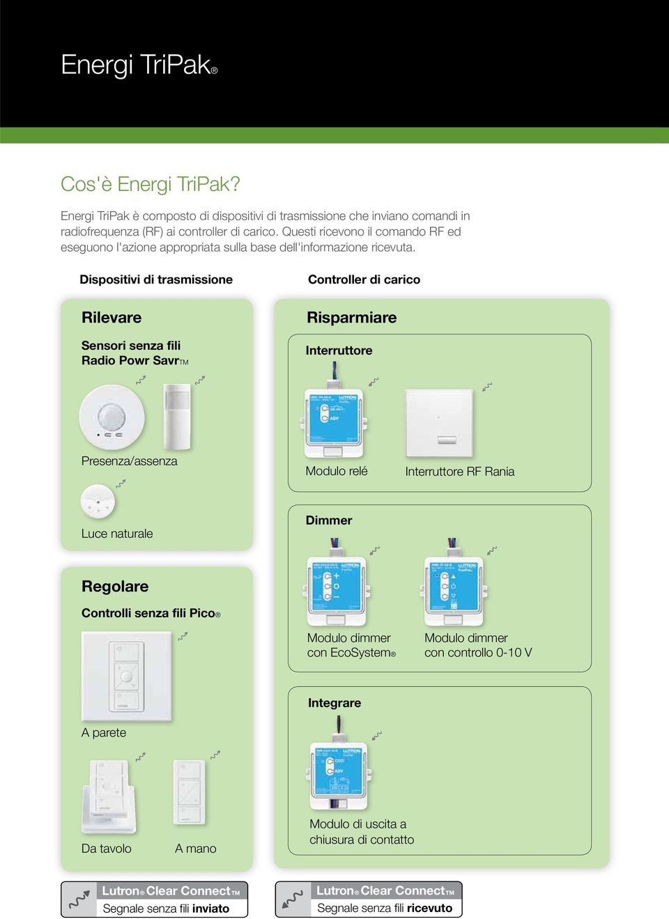 Dispositivi di trasmissione Controller di carico Rilevare Sensori senza fili Radio Powr SavrTM Risparmiare Interruttore Presenza/assenza Modulo relé Interruttore RF Rania Luce