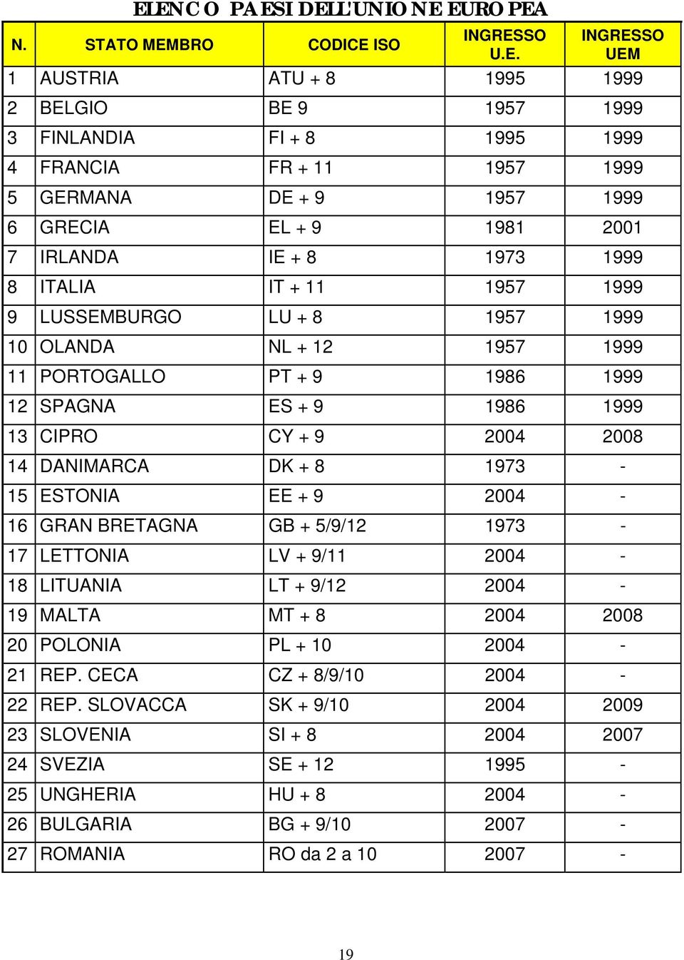 SPAGNA ES + 9 1986 1999 13 CIPRO CY + 9 2004 2008 14 DANIMARCA DK + 8 1973-15 ESTONIA EE + 9 2004-16 GRAN BRETAGNA GB + 5/9/12 1973-17 LETTONIA LV + 9/11 2004-18 LITUANIA LT + 9/12 2004-19 MALTA MT +