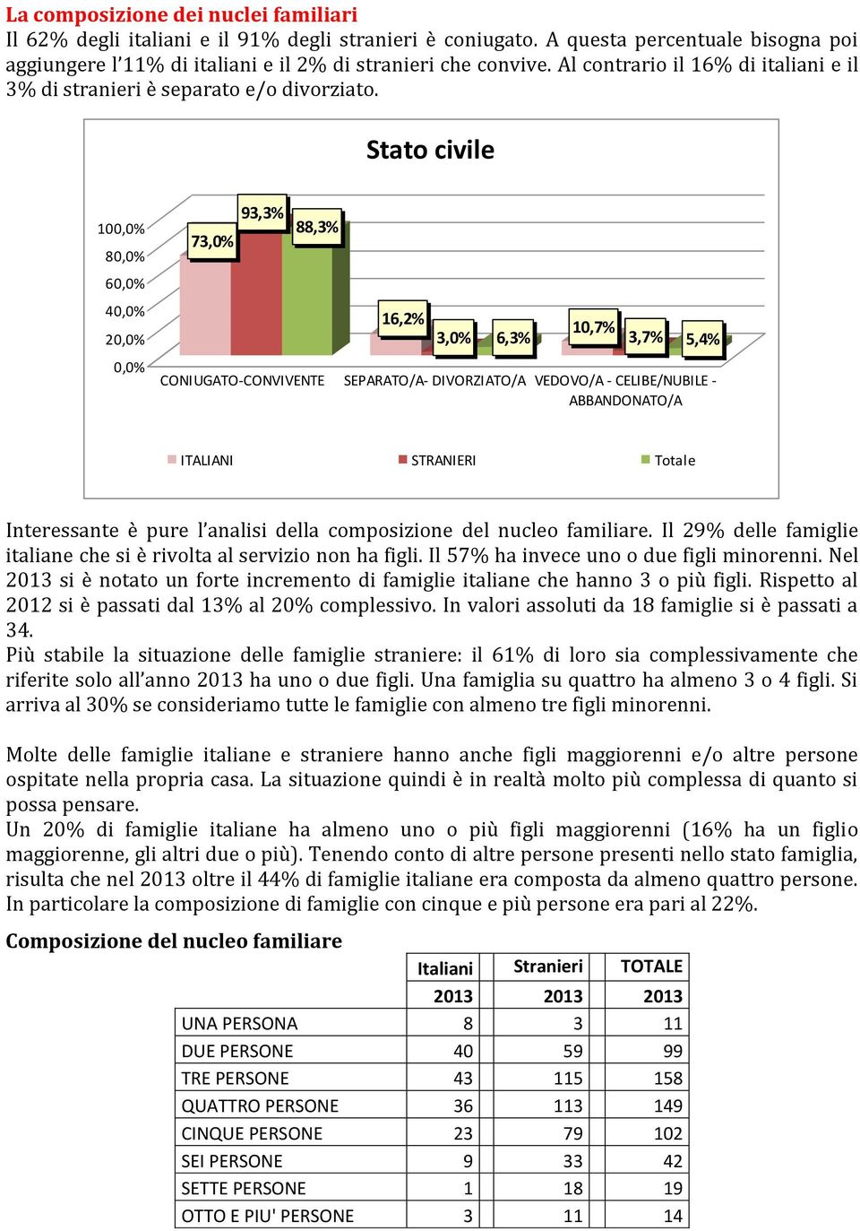 Stato civile 100,0% 80,0% 60,0% 40,0% 20,0% 0,0% 73,0% 93,3% 88,3% 16,2% 3,0% 6,3% 10,7% 3,7% 5,4% CONIUGATO-CONVIVENTE SEPARATO/A- DIVORZIATO/A VEDOVO/A - CELIBE/NUBILE - ABBANDONATO/A ITALIANI