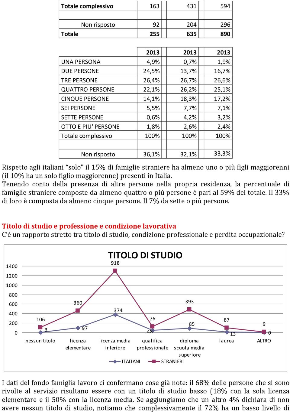 33,3% Rispetto agli italiani solo il 15% di famiglie straniere ha almeno uno o più figli maggiorenni (il 10% ha un solo figlio maggiorenne) presenti in Italia.