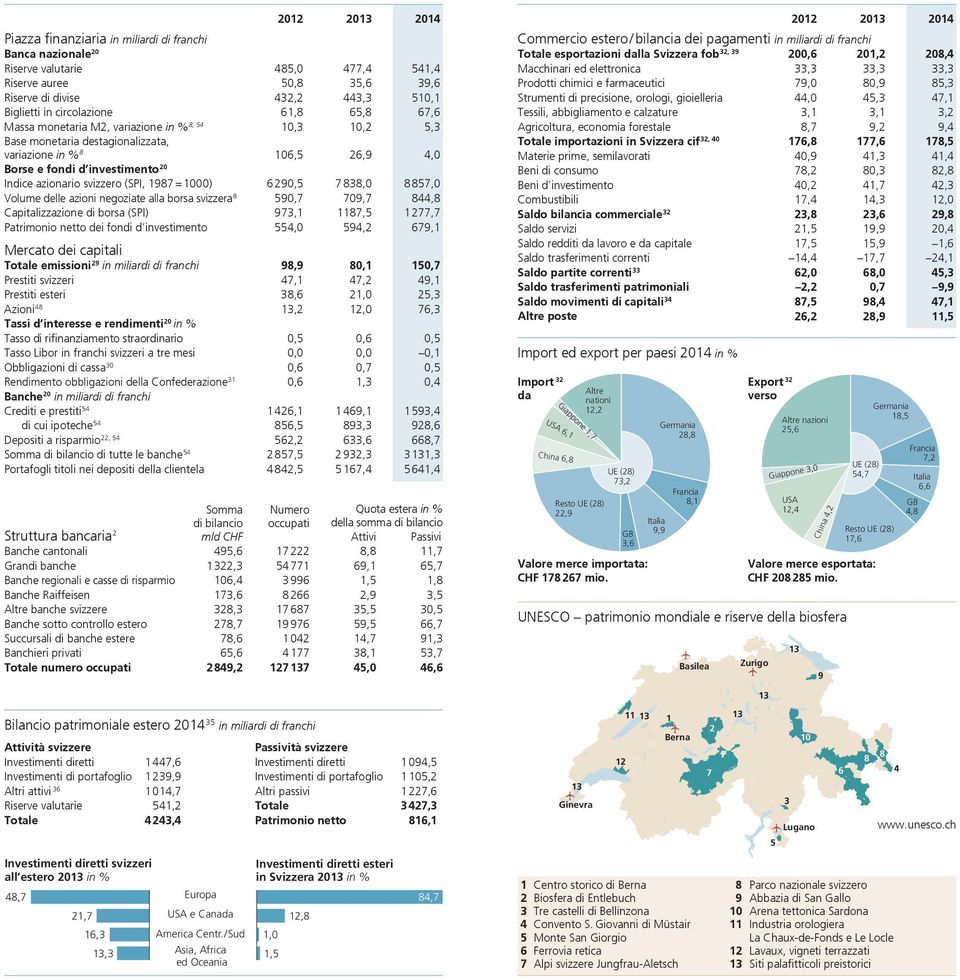 svizzero (SPI, 1987 = 1000) 6290,5 7838,0 8857,0 Volume delle azioni negoziate alla borsa svizzera 8 590,7 709,7 844,8 Capitalizzazione di borsa (SPI) 973,1 1187,5 1277,7 Patrimonio netto dei fondi d