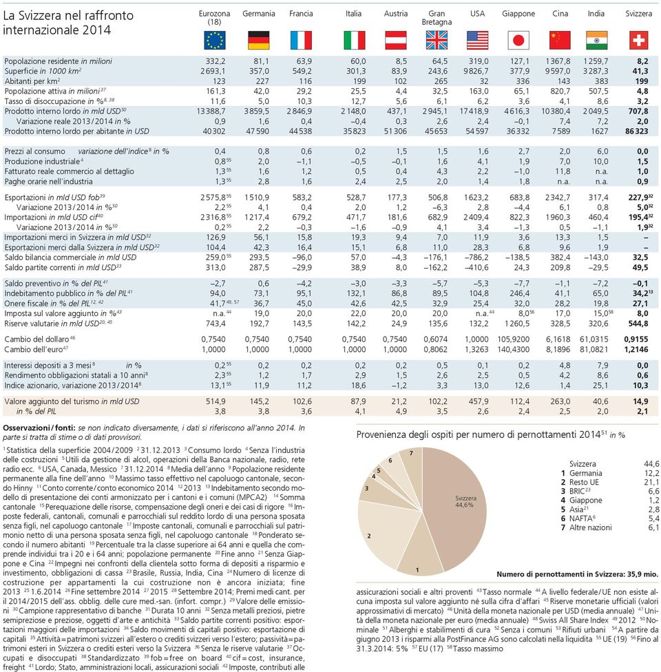 attiva in milioni 37 161,3 42,0 29,2 25,5 4,4 32,5 163,0 65,1 820,7 507,5 4,8 Tasso di disoccupazione in % 8, 38 11,6 5,0 10,3 12,7 5,6 6,1 6,2 3,6 4,1 8,6 3,2 Prodotto interno lordo in mld USD 50