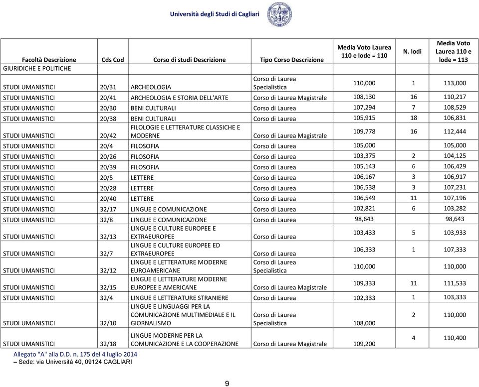 20/4 FILOSOFIA 105,000 105,000 STUDI UMANISTICI 20/26 FILOSOFIA 103,375 2 104,125 STUDI UMANISTICI 20/39 FILOSOFIA 105,143 6 106,429 STUDI UMANISTICI 20/5 LETTERE 106,167 3 106,917 STUDI UMANISTICI