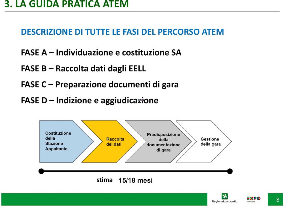 SA FASE B Raccolta dati dagli EELL FASE C Preparazione