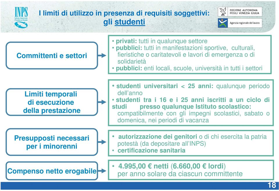 studenti universitari < 25 anni: qualunque periodo dell anno studenti tra i 16 e i 25 anni iscritti a un ciclo di studi presso qualunque Istituto scolastico: compatibilmente con gli impegni