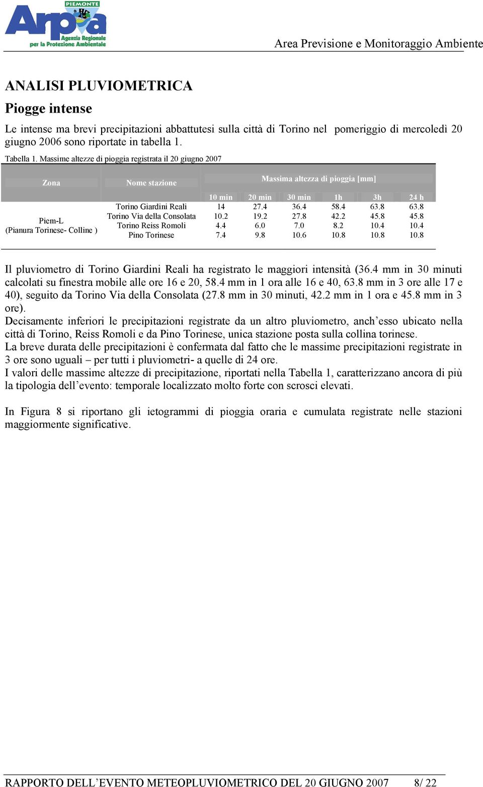 27.4 36.4 58.4 63.8 63.8 Torino Via della Consolata 10.2 19.2 27.8 42.2 45.8 45.8 Torino Reiss Romoli 4.4 6.0 7.0 8.2 10.4 10.4 Pino Torinese 7.4 9.8 10.