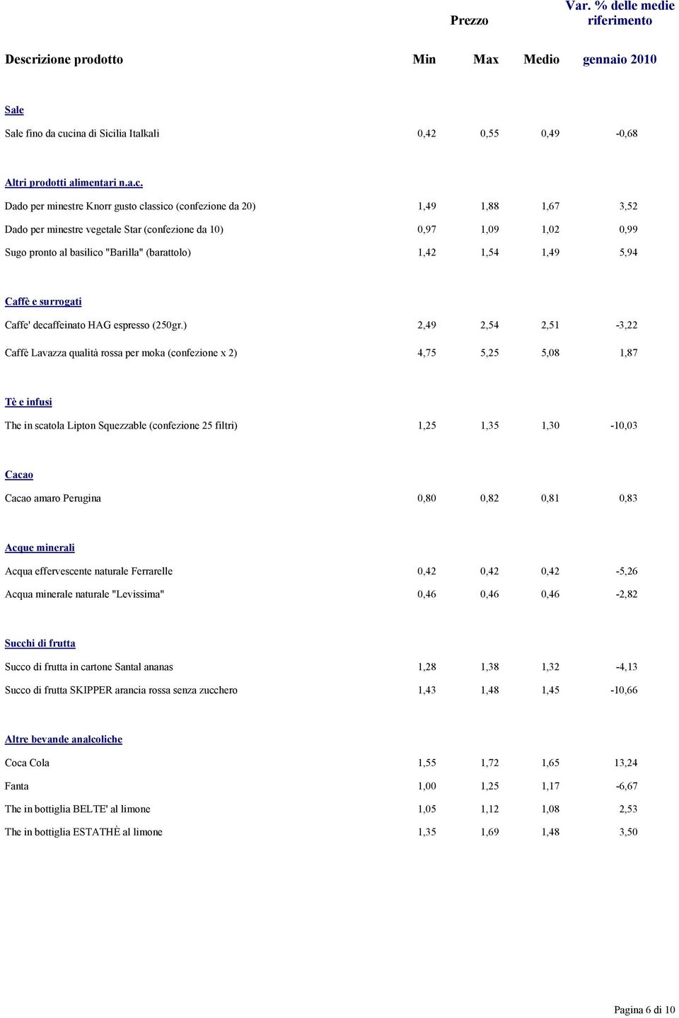 da 10) 0,97 1,09 1,02 0,99 Sugo pronto al basilico "Barilla" (barattolo) 1,42 1,54 1,49 5,94 Caffè e surrogati Caffe' decaffeinato HAG espresso (250gr.
