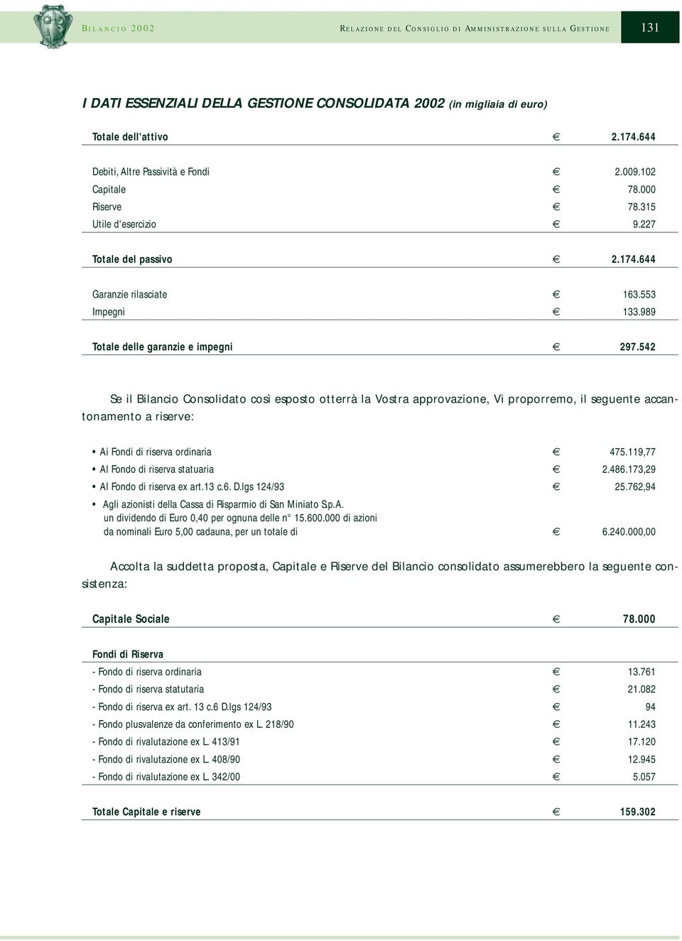 989 Totale delle garanzie e impegni 297.