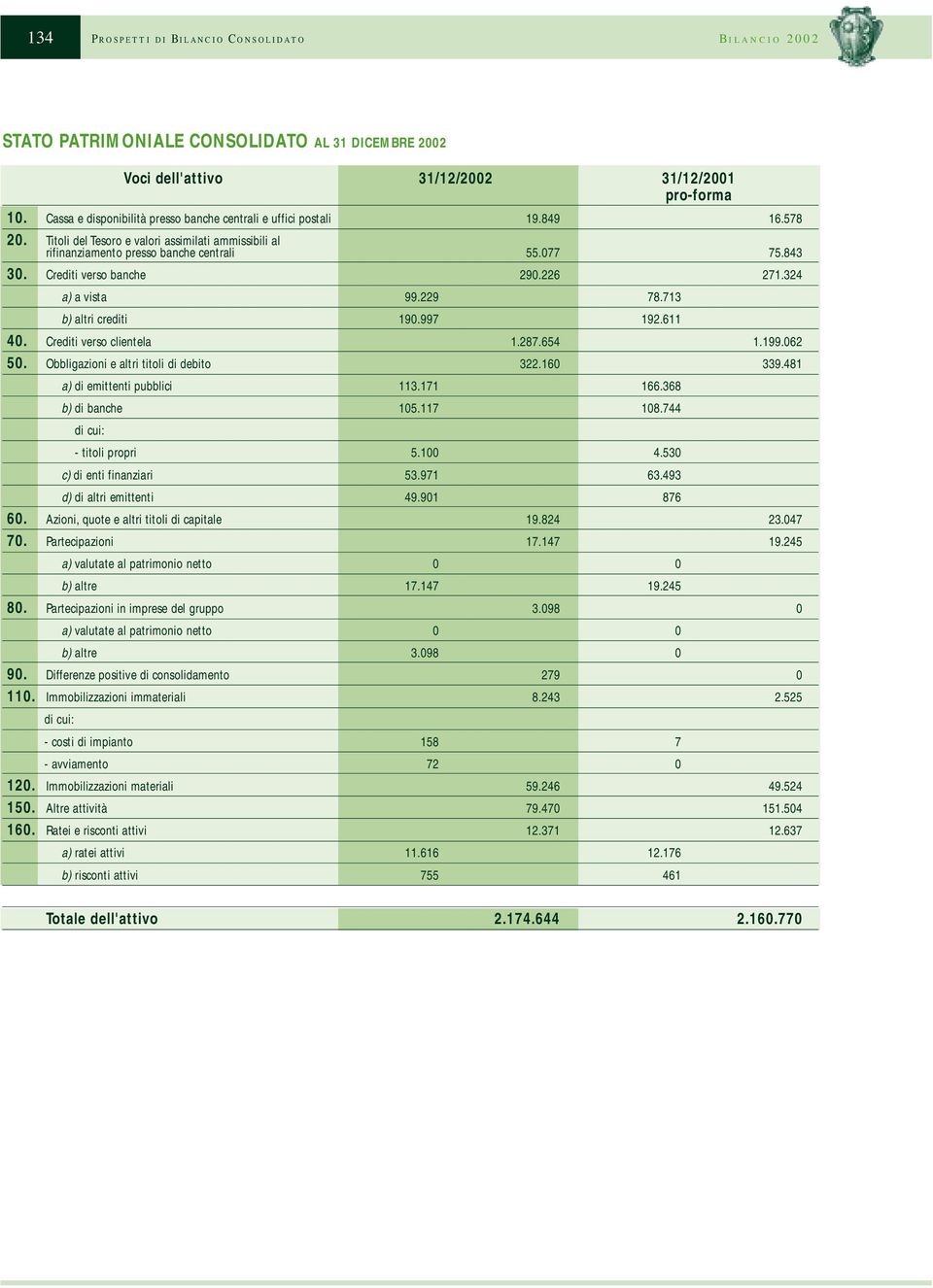 Crediti verso banche 290.226 271.324 a) a vista 99.229 78.713 b) altri crediti 190.997 192.611 40. Crediti verso clientela 1.287.654 1.199.062 50. Obbligazioni e altri titoli di debito 322.160 339.