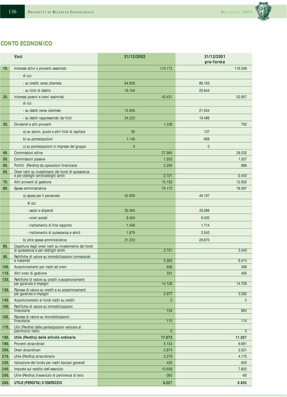 504 - su debiti rappresentati da titoli 24.223 19.486 30. Dividendi e altri proventi 1.238 793 a) su azioni, quote e altri titoli di capitale 90 137 b) su partecipazioni 1.