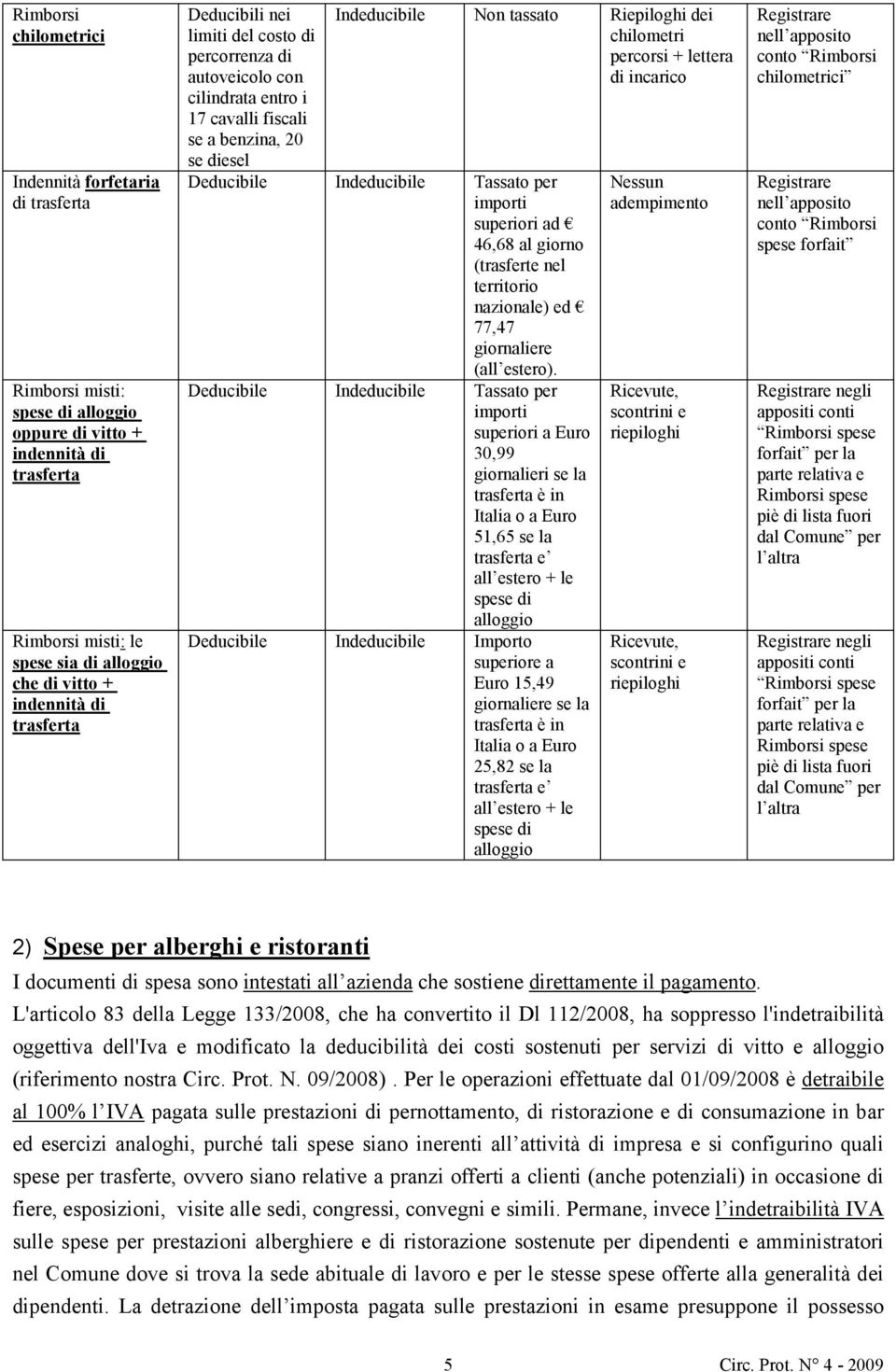 lettera di incarico Deducibile In Tassato per importi superiori ad 46,68 al giorno (trasferte nel territorio nazionale) ed 77,47 giornaliere (all estero).