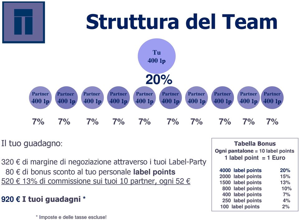 guadagni * Tabella Bonus Ogni pantalone = 10 label points 1 label point = 1 Euro 4000 label points 20% 2000 label points 15%